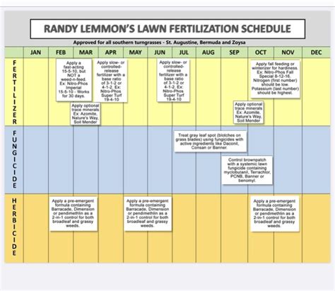 randy lemon schedule|randy lemmon lawn fertilizer schedule.